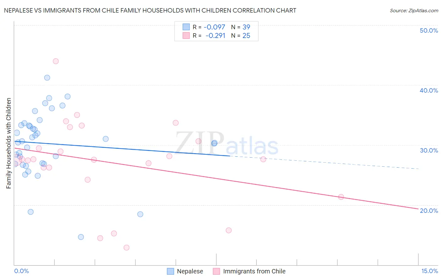 Nepalese vs Immigrants from Chile Family Households with Children