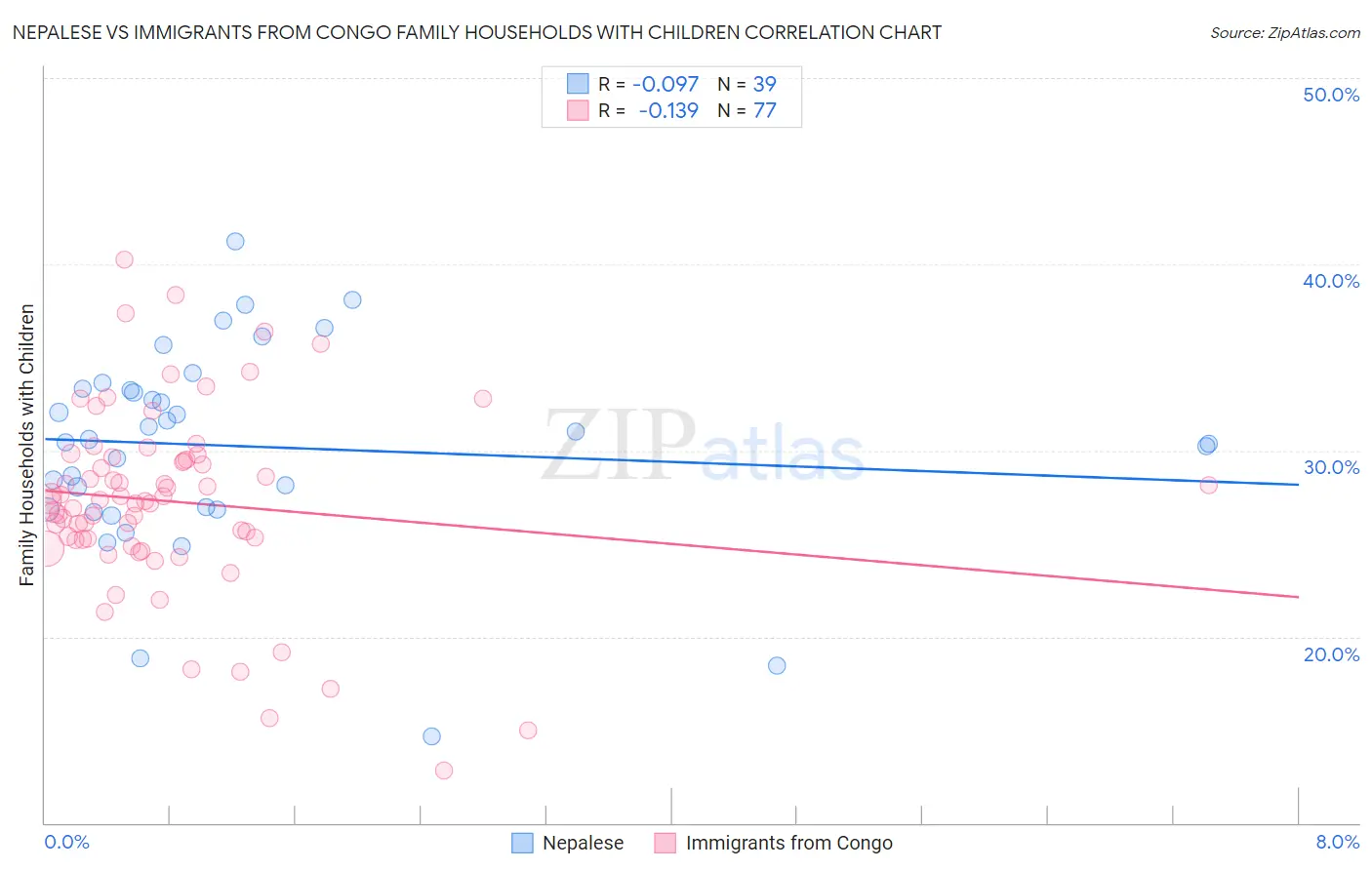 Nepalese vs Immigrants from Congo Family Households with Children
