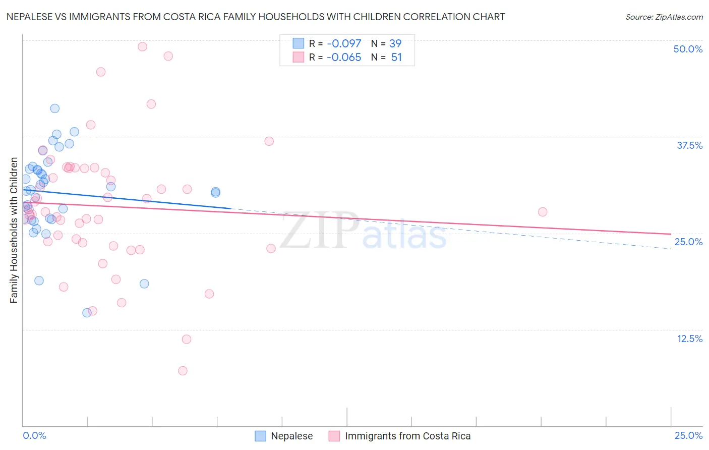 Nepalese vs Immigrants from Costa Rica Family Households with Children