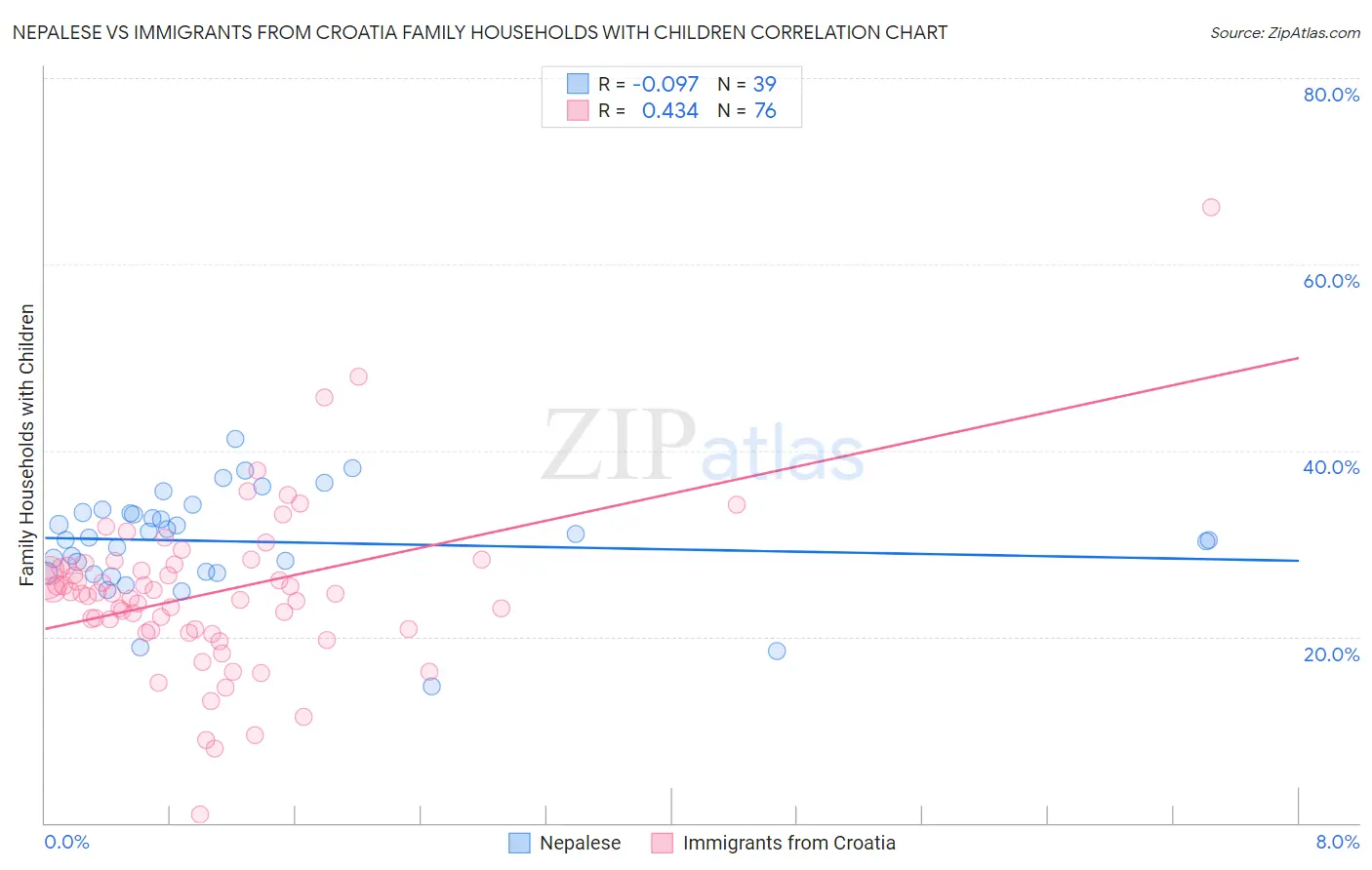 Nepalese vs Immigrants from Croatia Family Households with Children