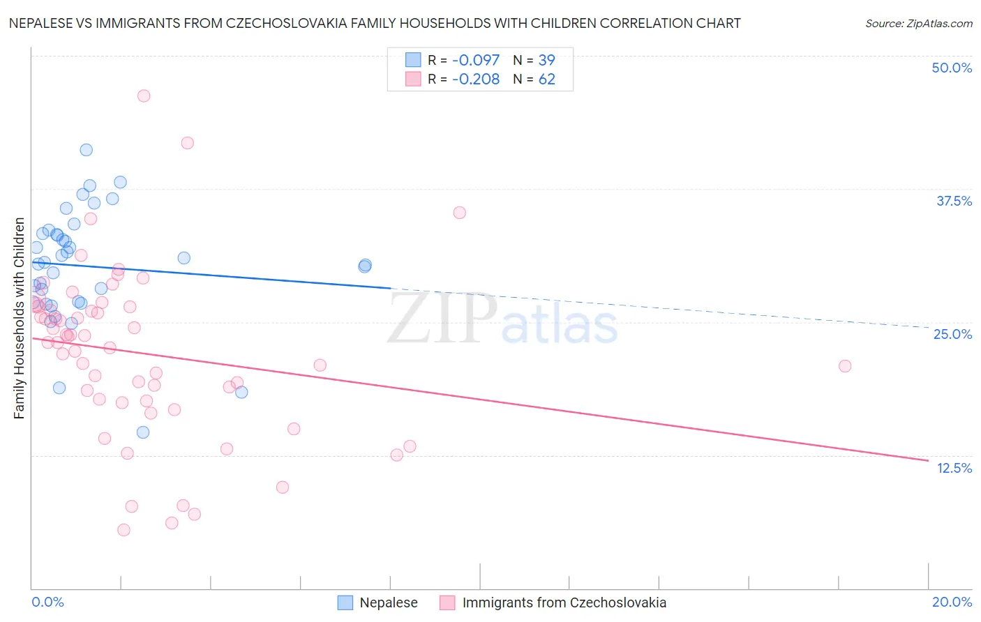 Nepalese vs Immigrants from Czechoslovakia Family Households with Children