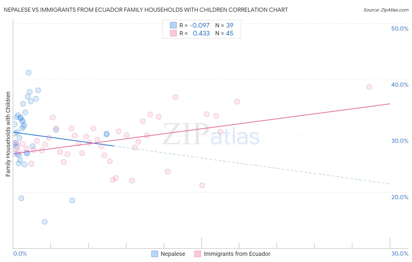 Nepalese vs Immigrants from Ecuador Family Households with Children