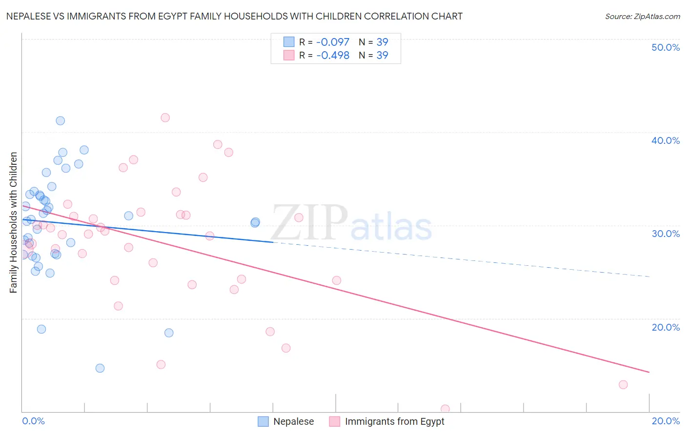 Nepalese vs Immigrants from Egypt Family Households with Children