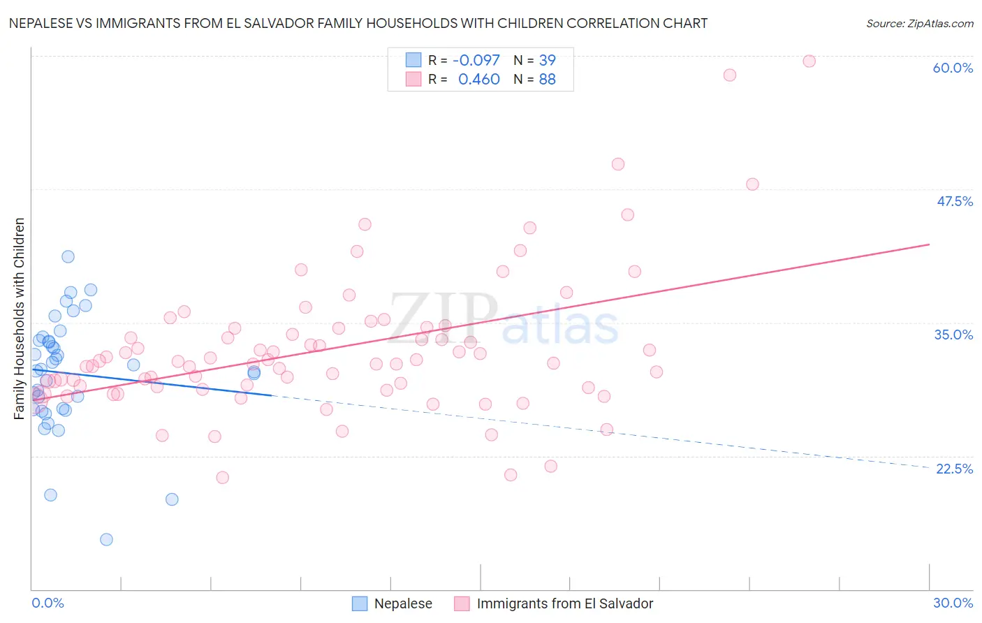 Nepalese vs Immigrants from El Salvador Family Households with Children