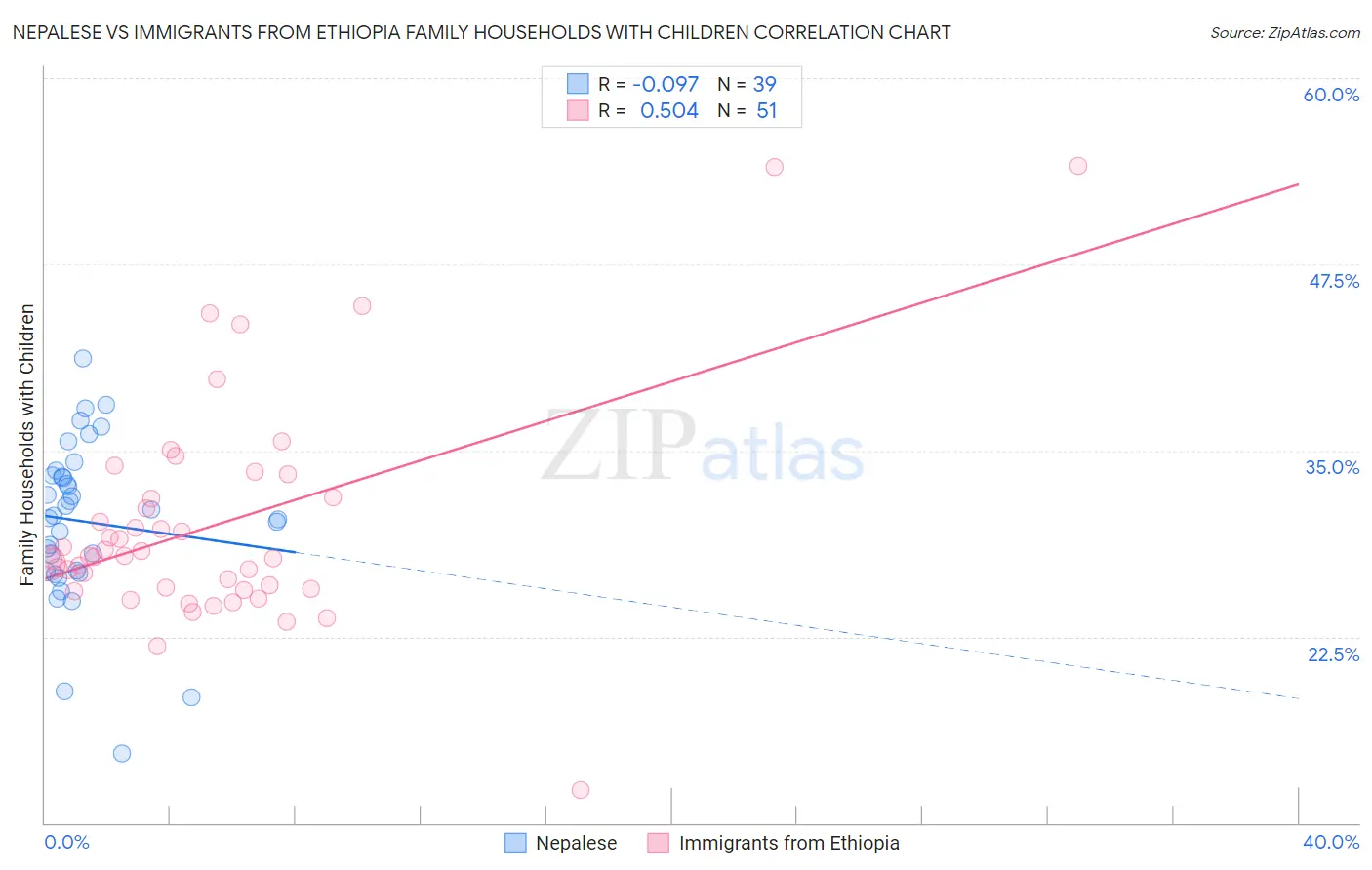 Nepalese vs Immigrants from Ethiopia Family Households with Children