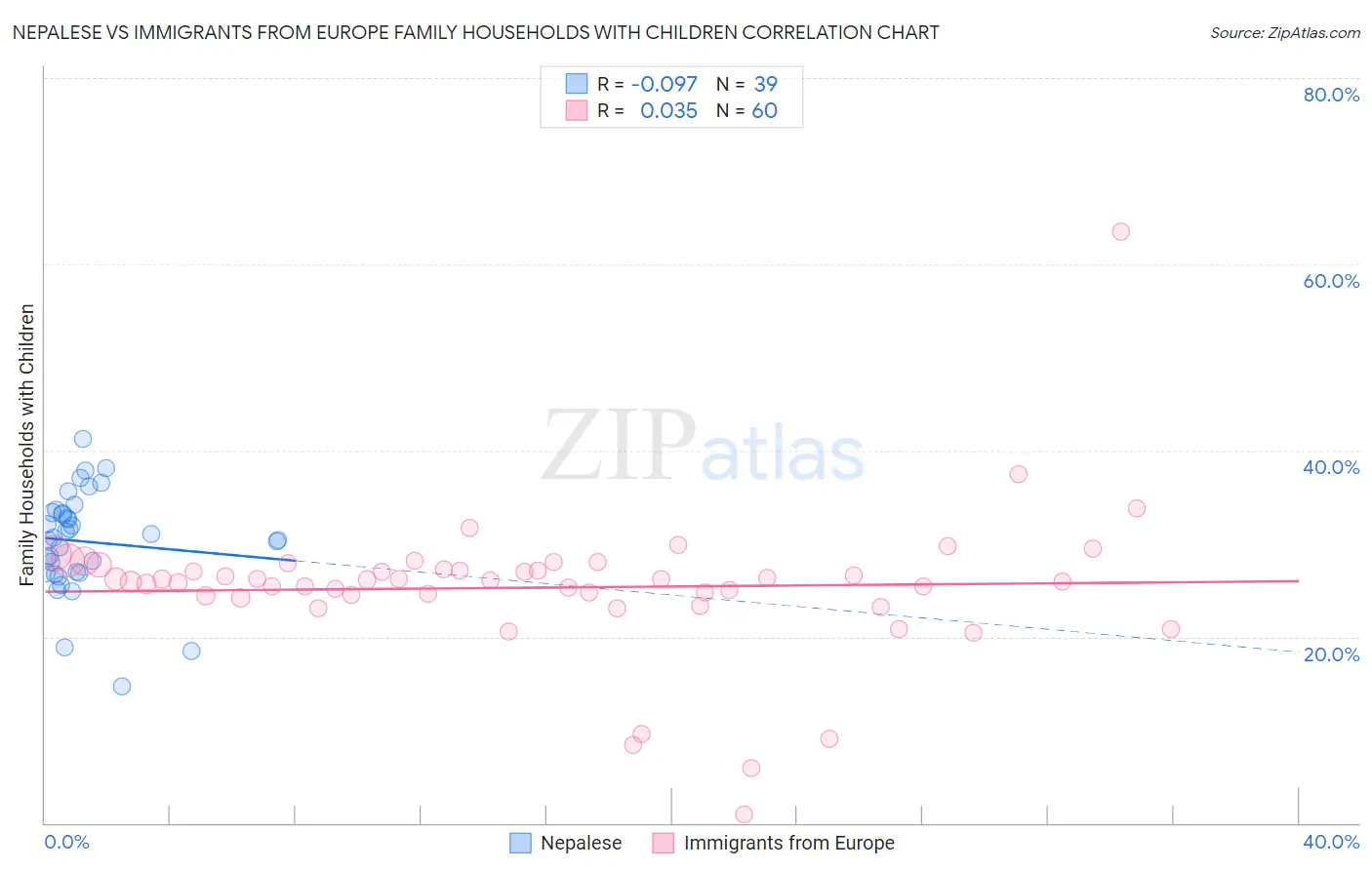 Nepalese vs Immigrants from Europe Family Households with Children