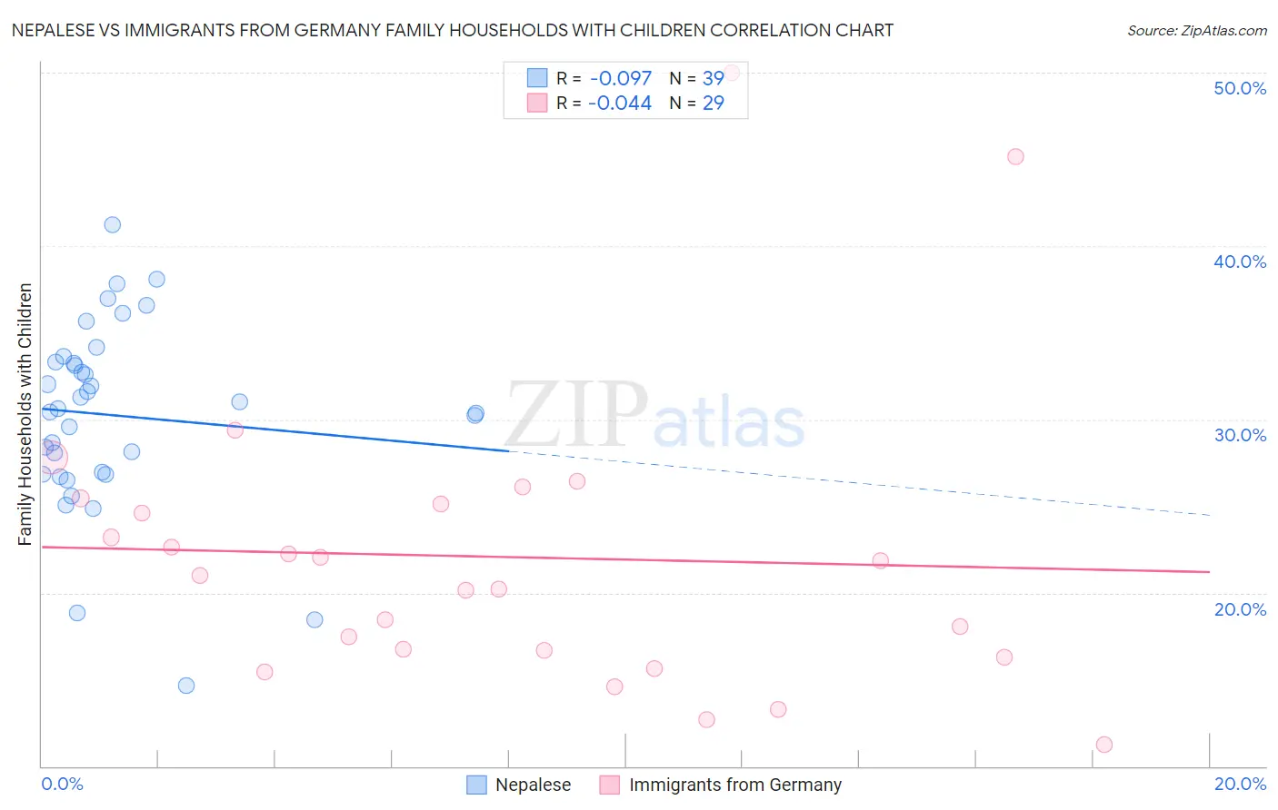 Nepalese vs Immigrants from Germany Family Households with Children