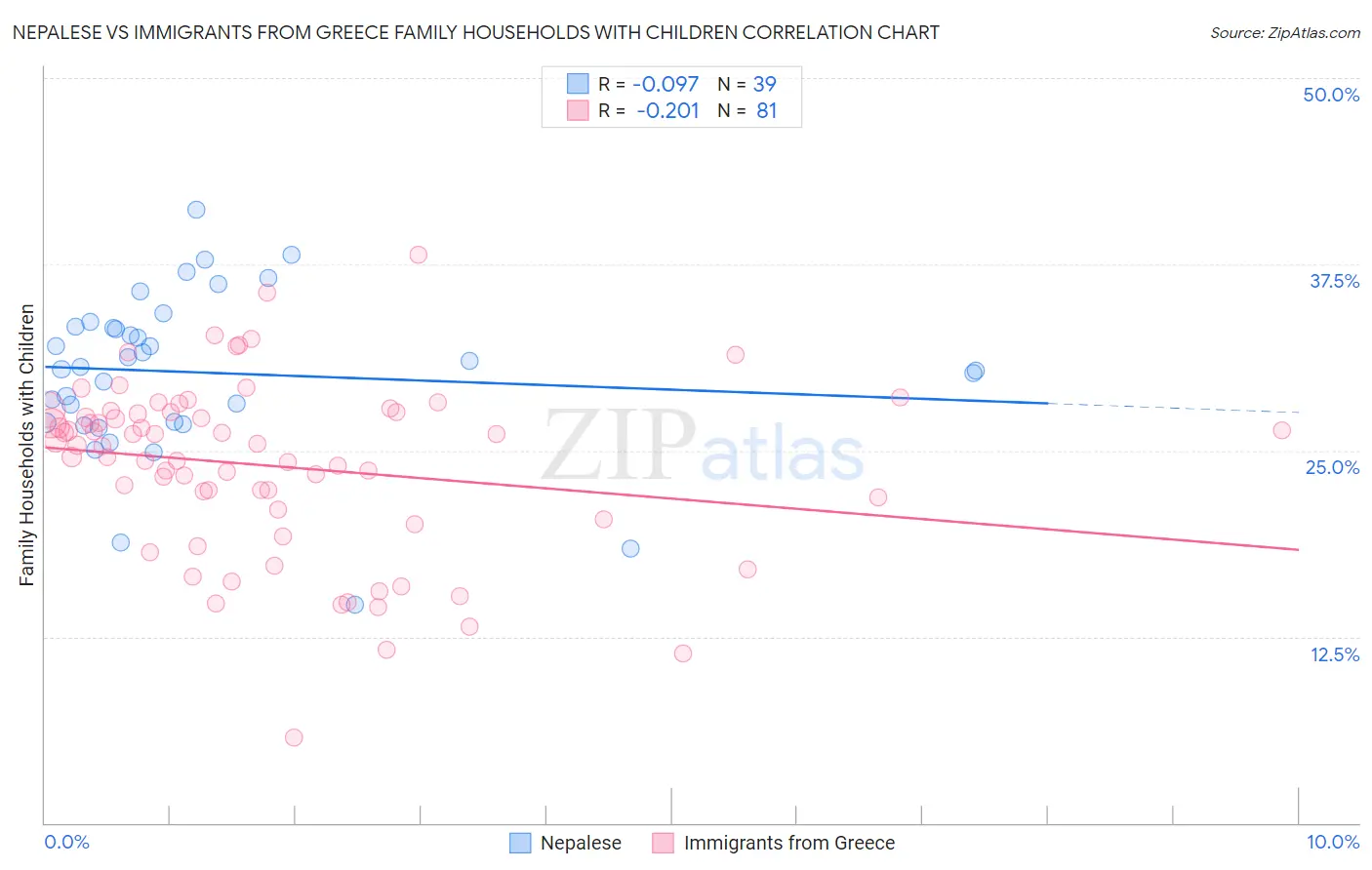 Nepalese vs Immigrants from Greece Family Households with Children