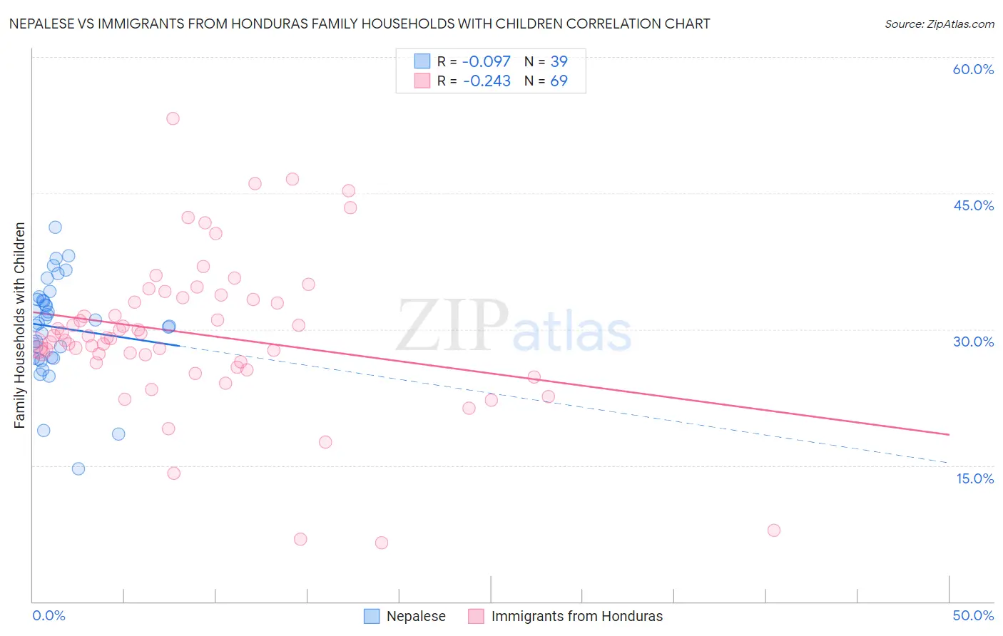 Nepalese vs Immigrants from Honduras Family Households with Children