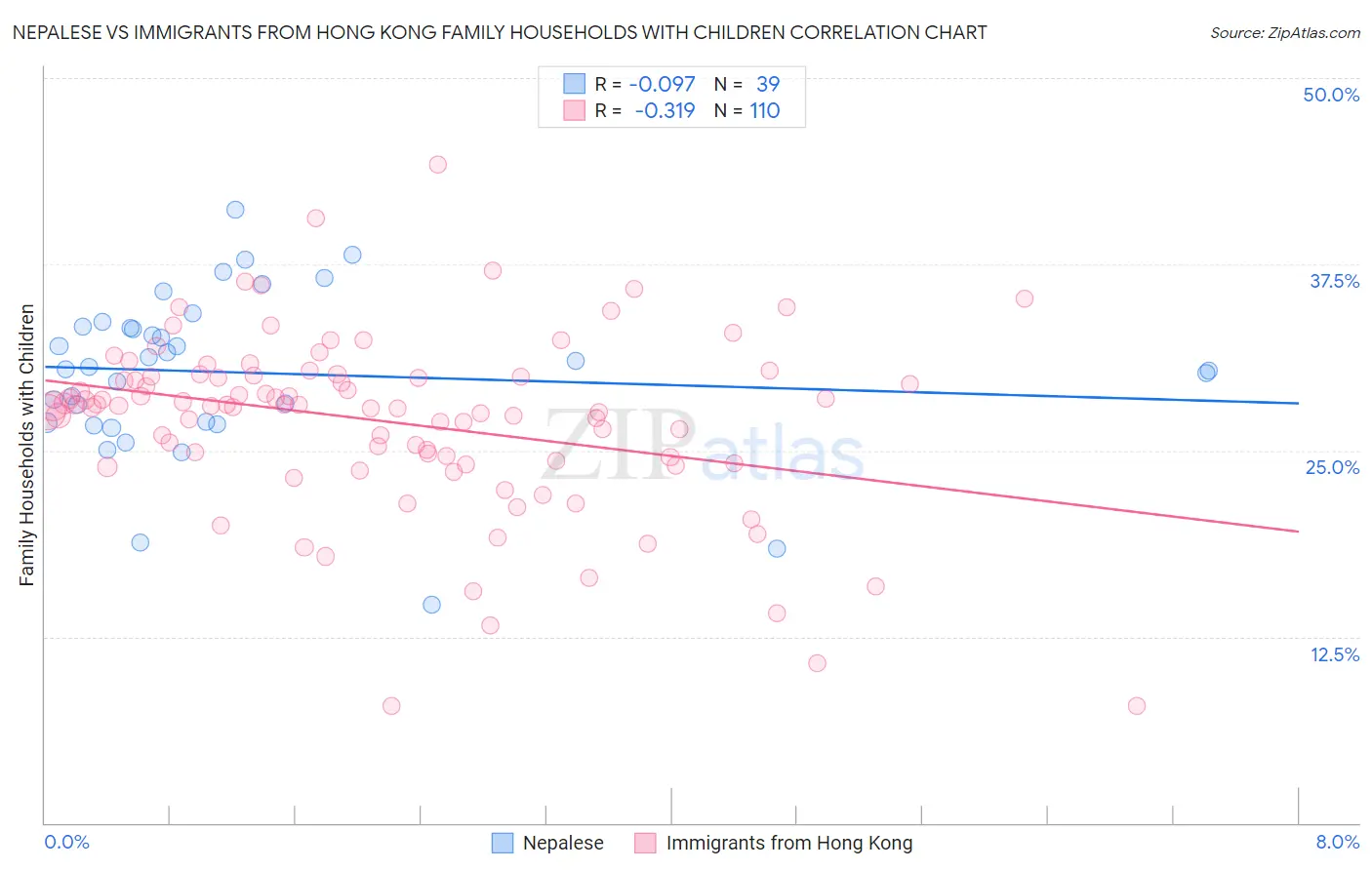 Nepalese vs Immigrants from Hong Kong Family Households with Children