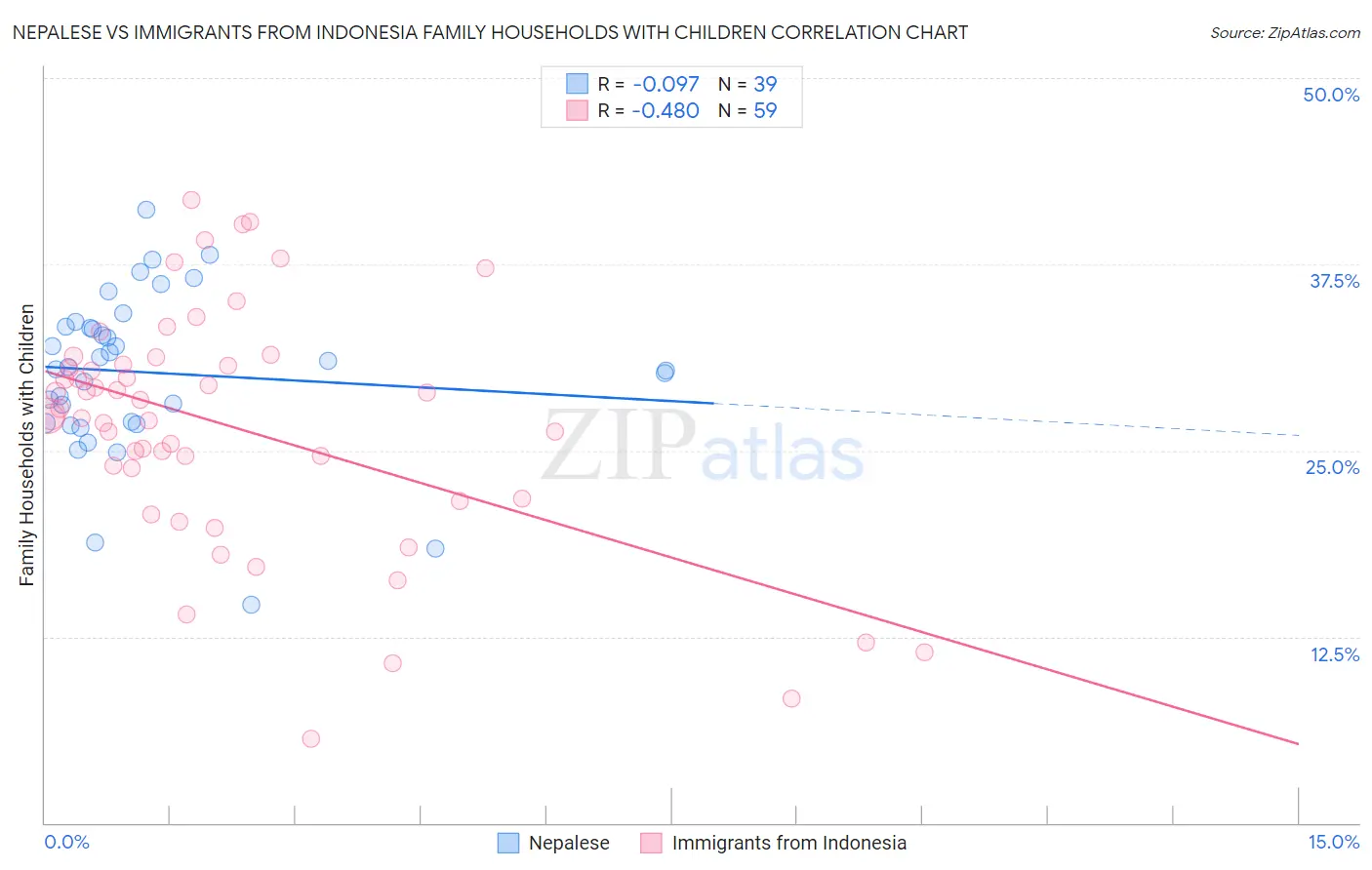 Nepalese vs Immigrants from Indonesia Family Households with Children