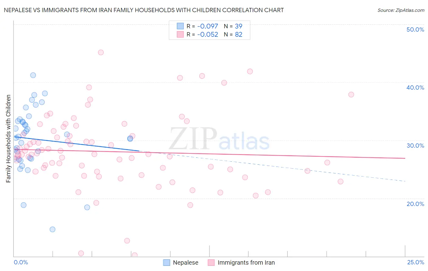 Nepalese vs Immigrants from Iran Family Households with Children