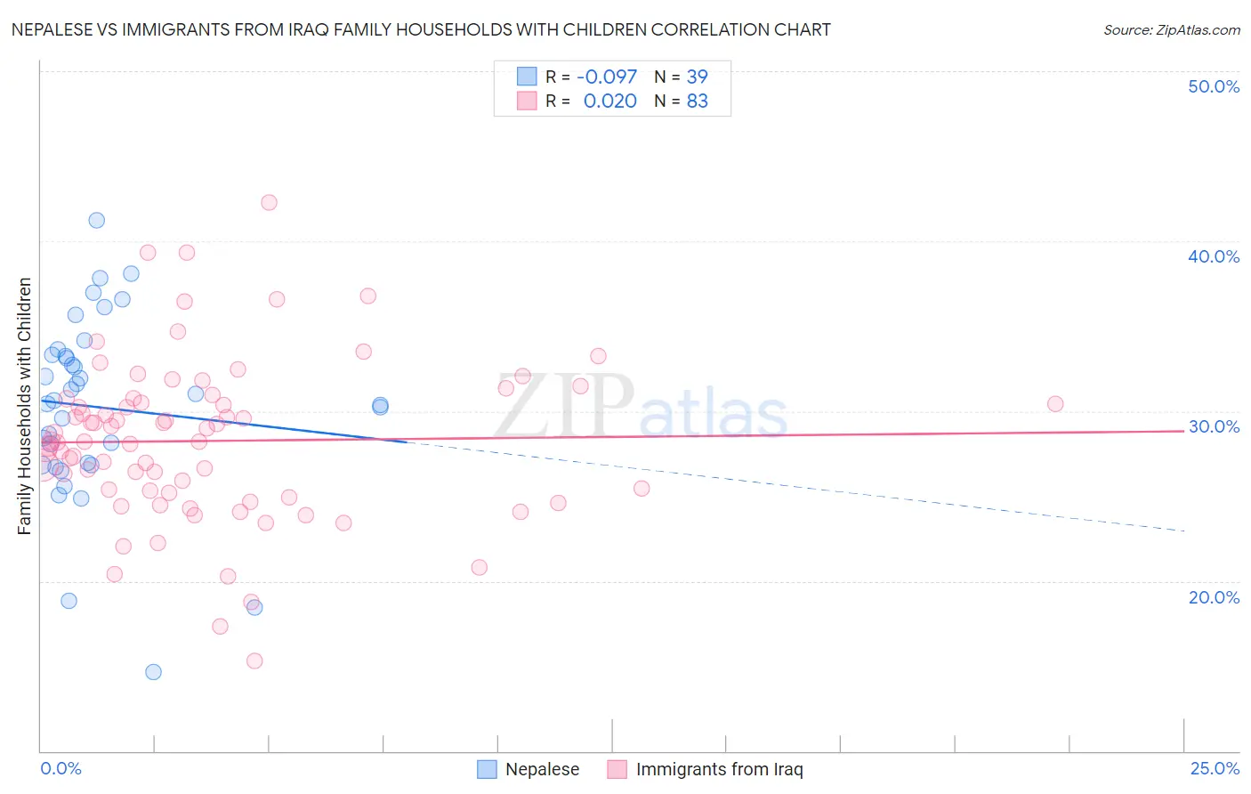 Nepalese vs Immigrants from Iraq Family Households with Children