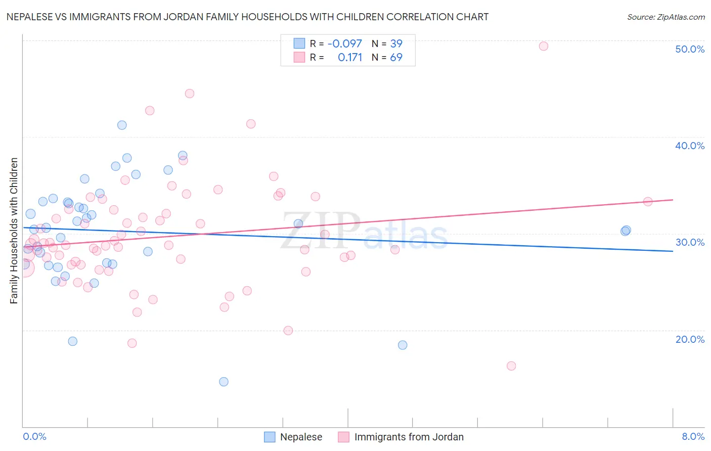 Nepalese vs Immigrants from Jordan Family Households with Children