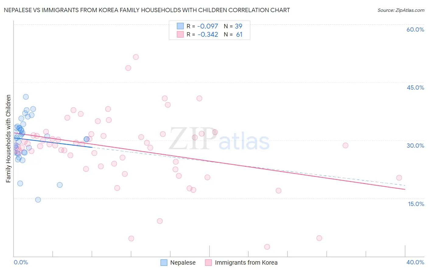 Nepalese vs Immigrants from Korea Family Households with Children