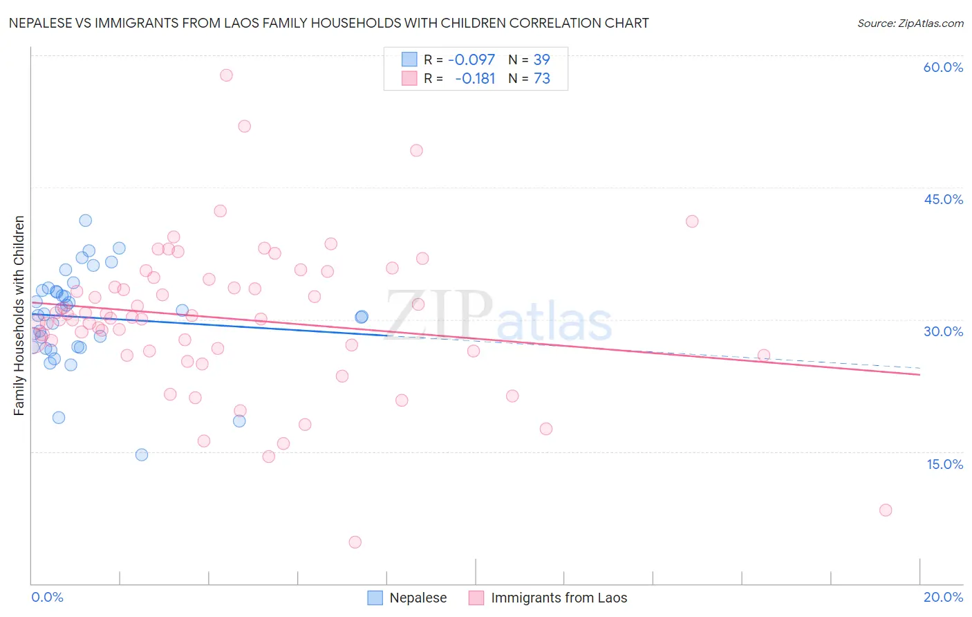 Nepalese vs Immigrants from Laos Family Households with Children