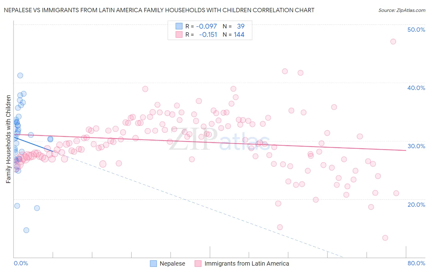 Nepalese vs Immigrants from Latin America Family Households with Children