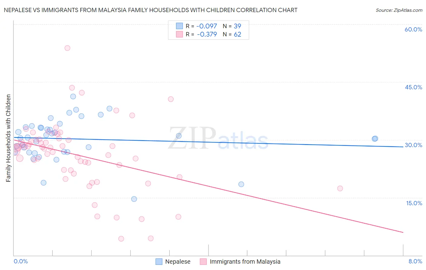 Nepalese vs Immigrants from Malaysia Family Households with Children