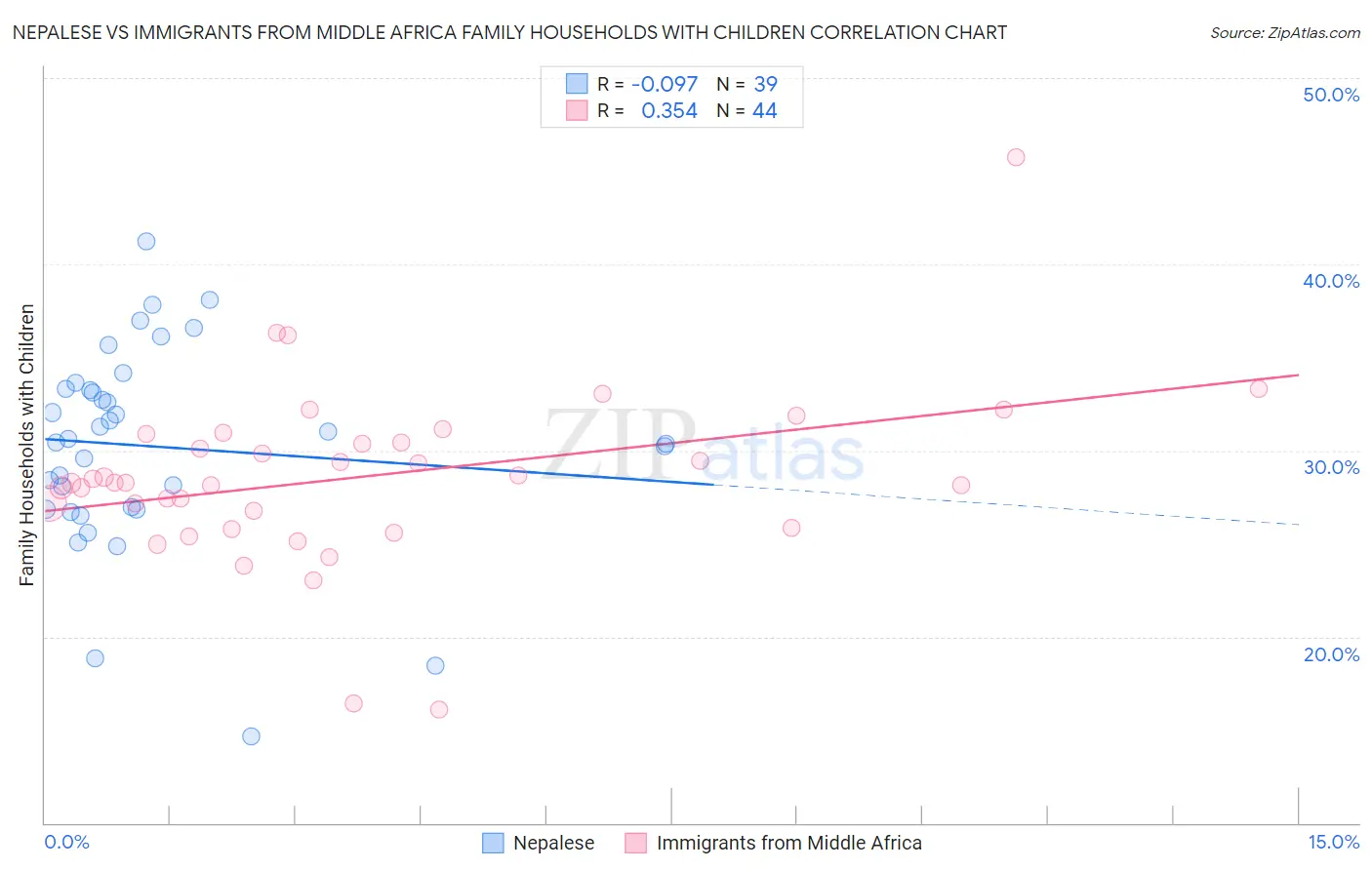 Nepalese vs Immigrants from Middle Africa Family Households with Children