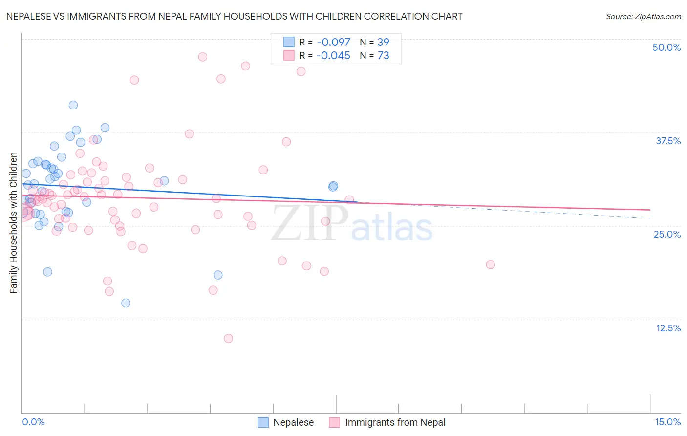 Nepalese vs Immigrants from Nepal Family Households with Children