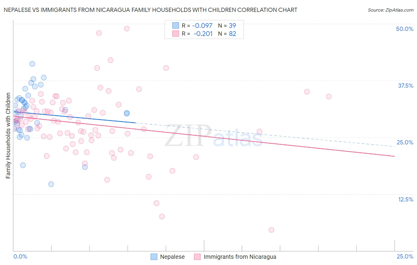 Nepalese vs Immigrants from Nicaragua Family Households with Children