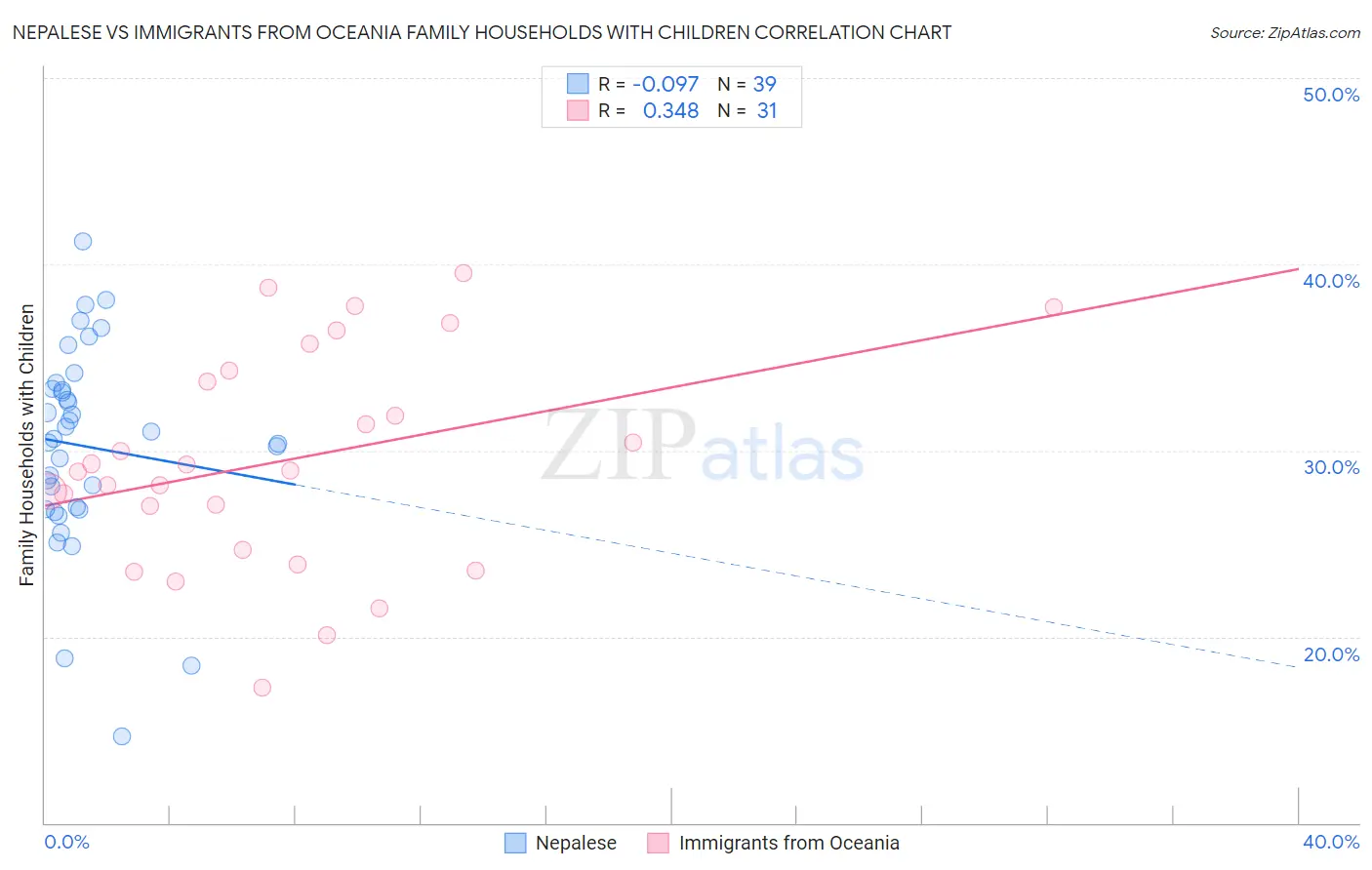 Nepalese vs Immigrants from Oceania Family Households with Children