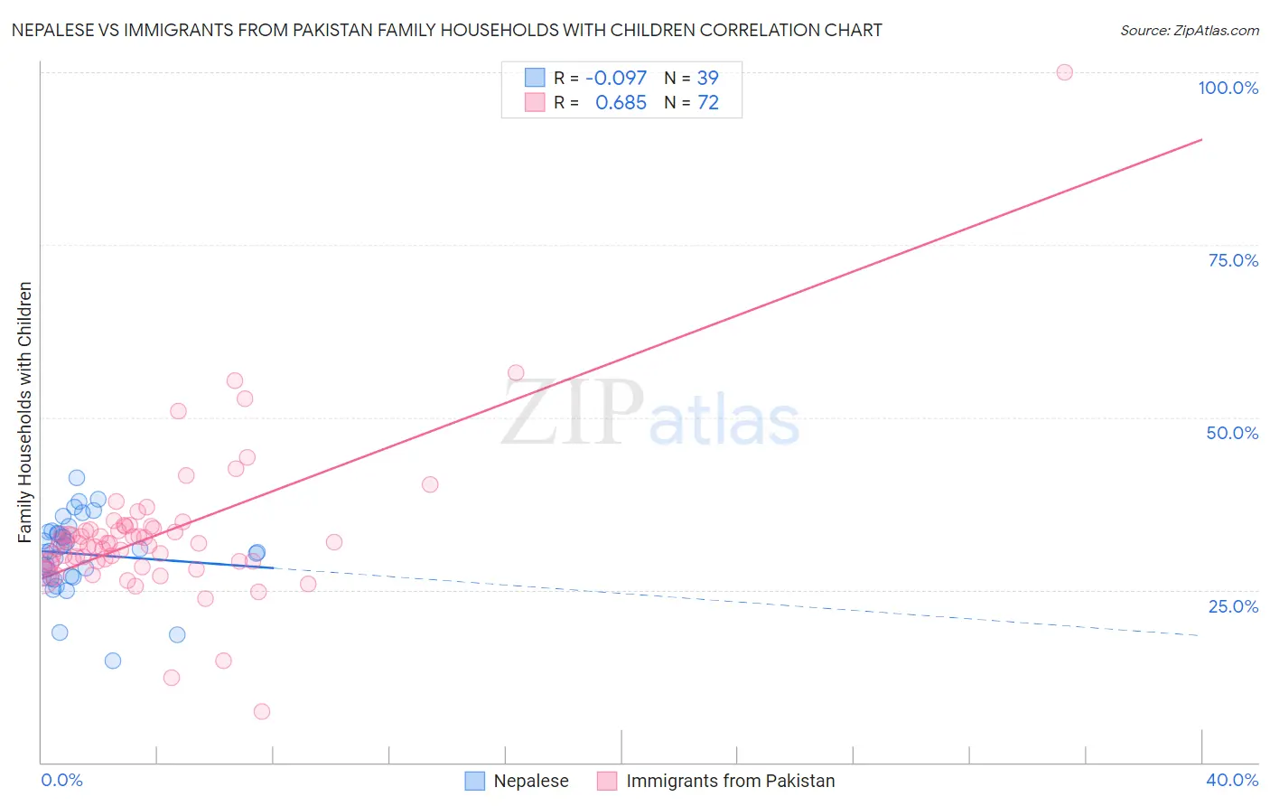 Nepalese vs Immigrants from Pakistan Family Households with Children
