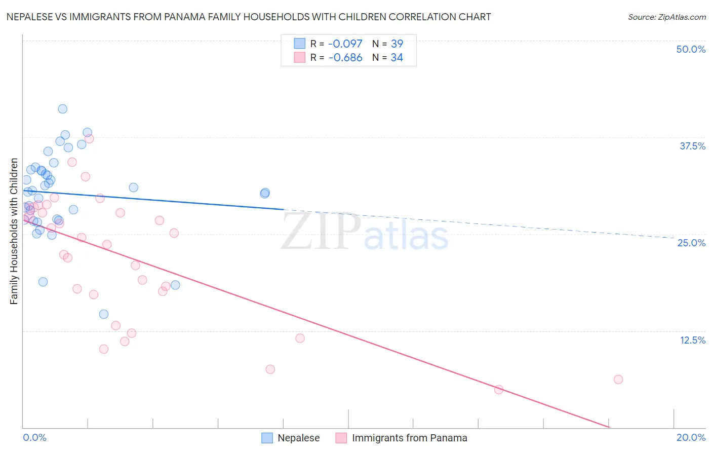 Nepalese vs Immigrants from Panama Family Households with Children
