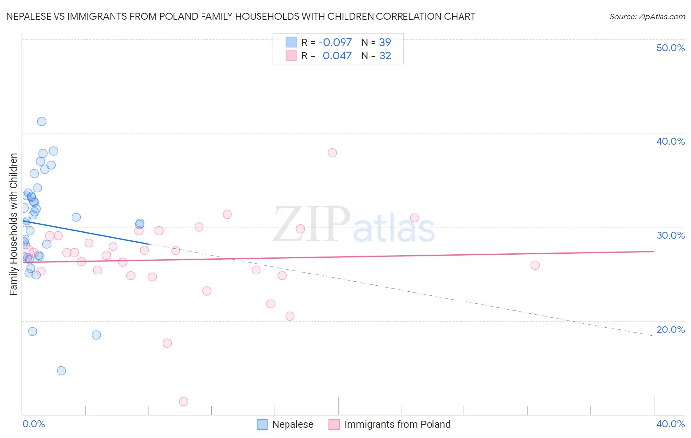 Nepalese vs Immigrants from Poland Family Households with Children