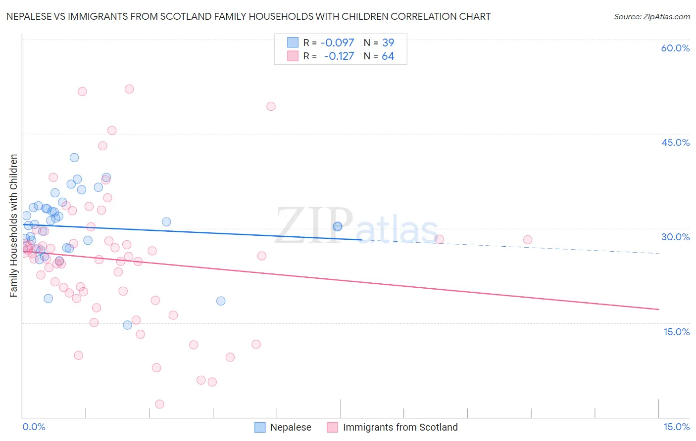 Nepalese vs Immigrants from Scotland Family Households with Children
