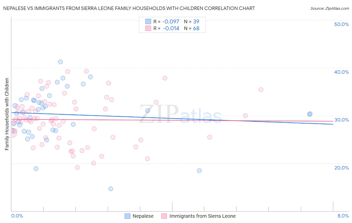 Nepalese vs Immigrants from Sierra Leone Family Households with Children