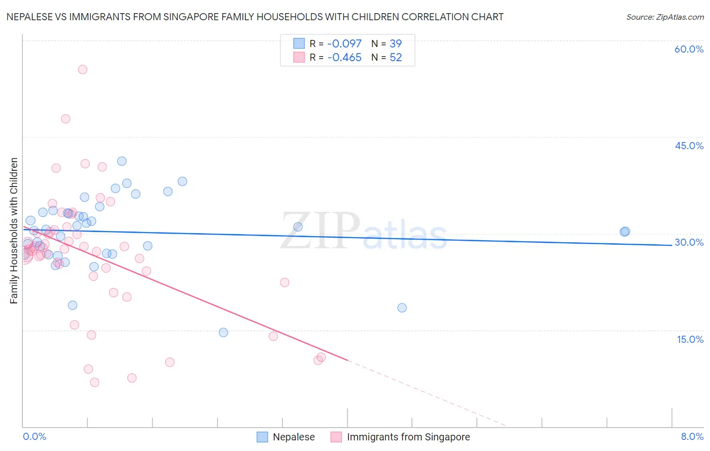 Nepalese vs Immigrants from Singapore Family Households with Children