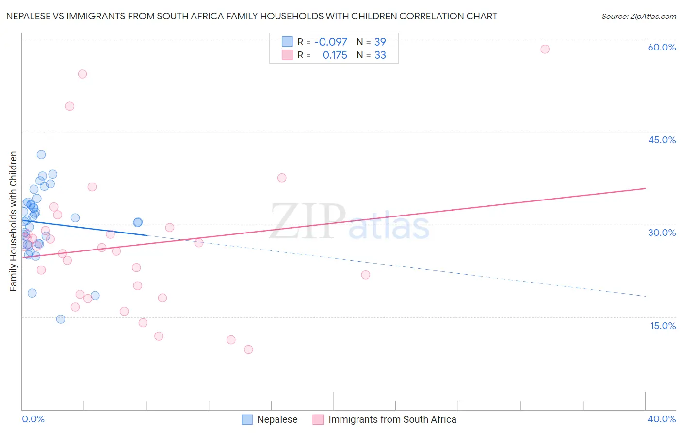 Nepalese vs Immigrants from South Africa Family Households with Children