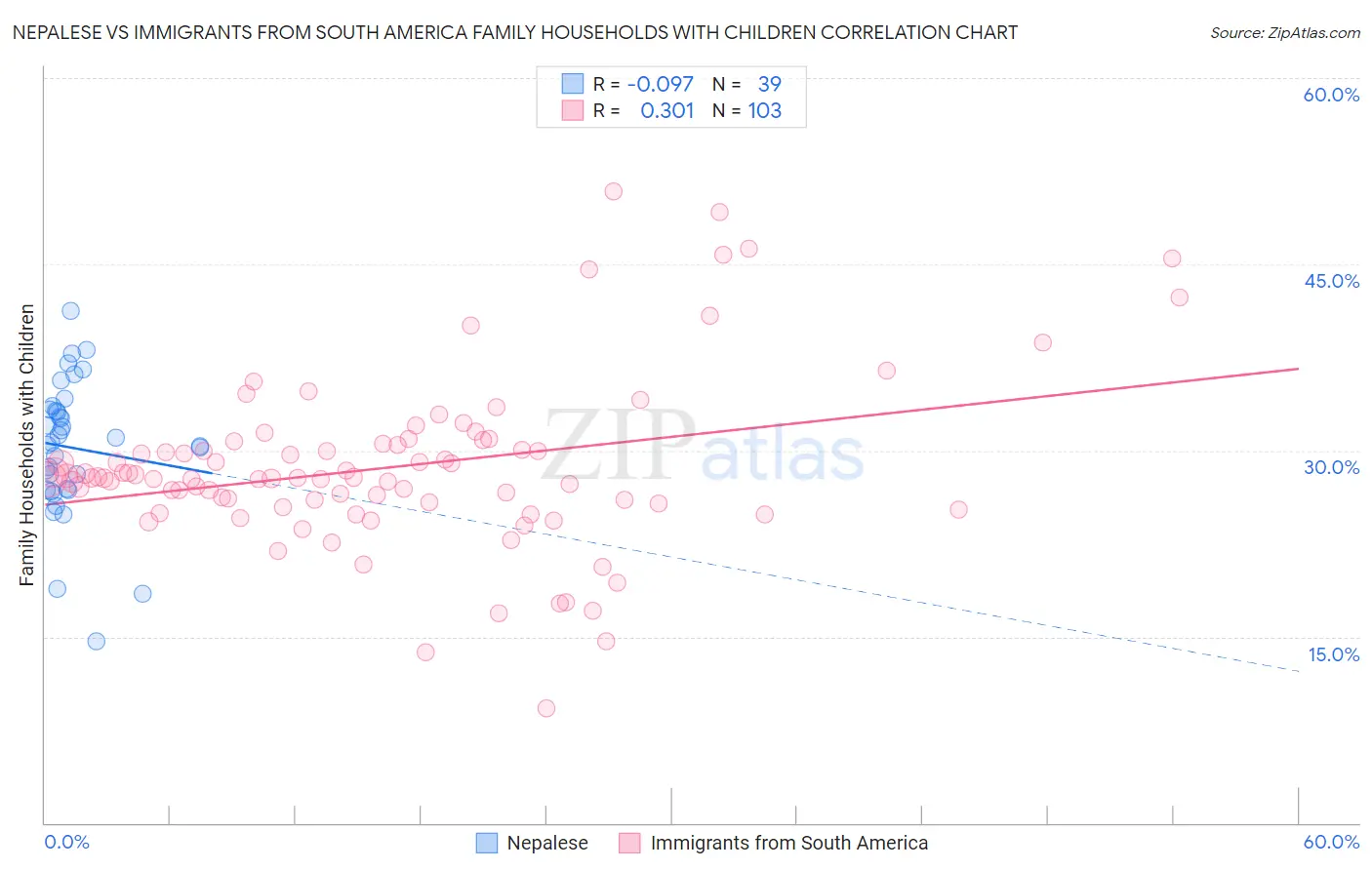Nepalese vs Immigrants from South America Family Households with Children