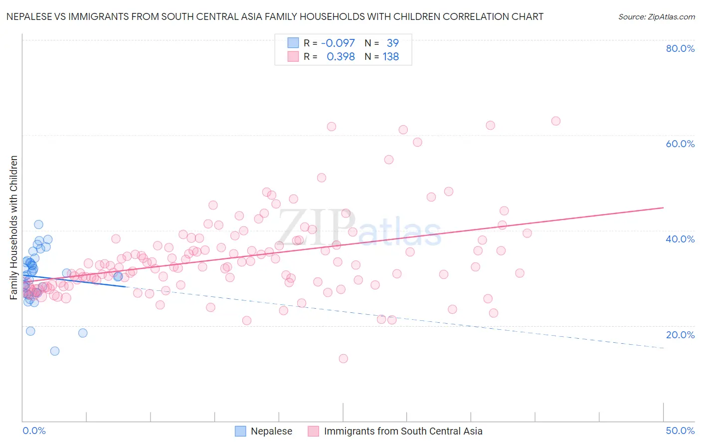 Nepalese vs Immigrants from South Central Asia Family Households with Children
