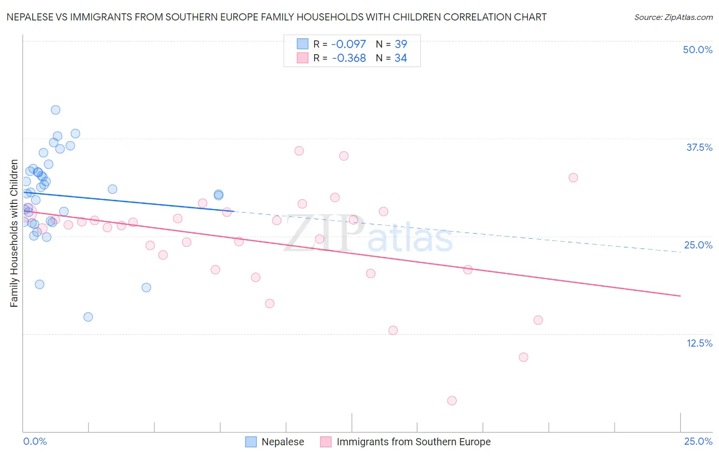 Nepalese vs Immigrants from Southern Europe Family Households with Children