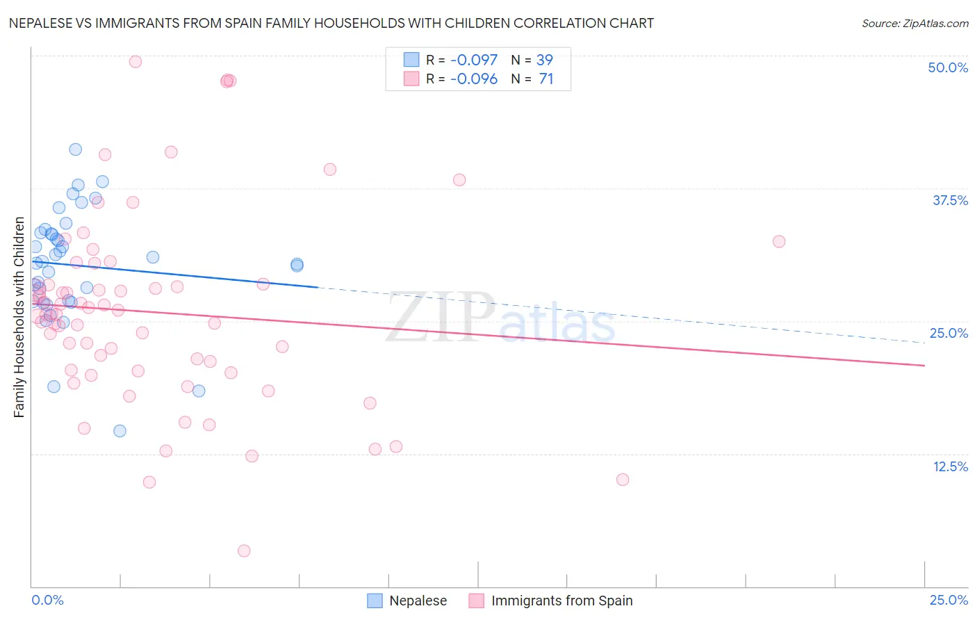 Nepalese vs Immigrants from Spain Family Households with Children