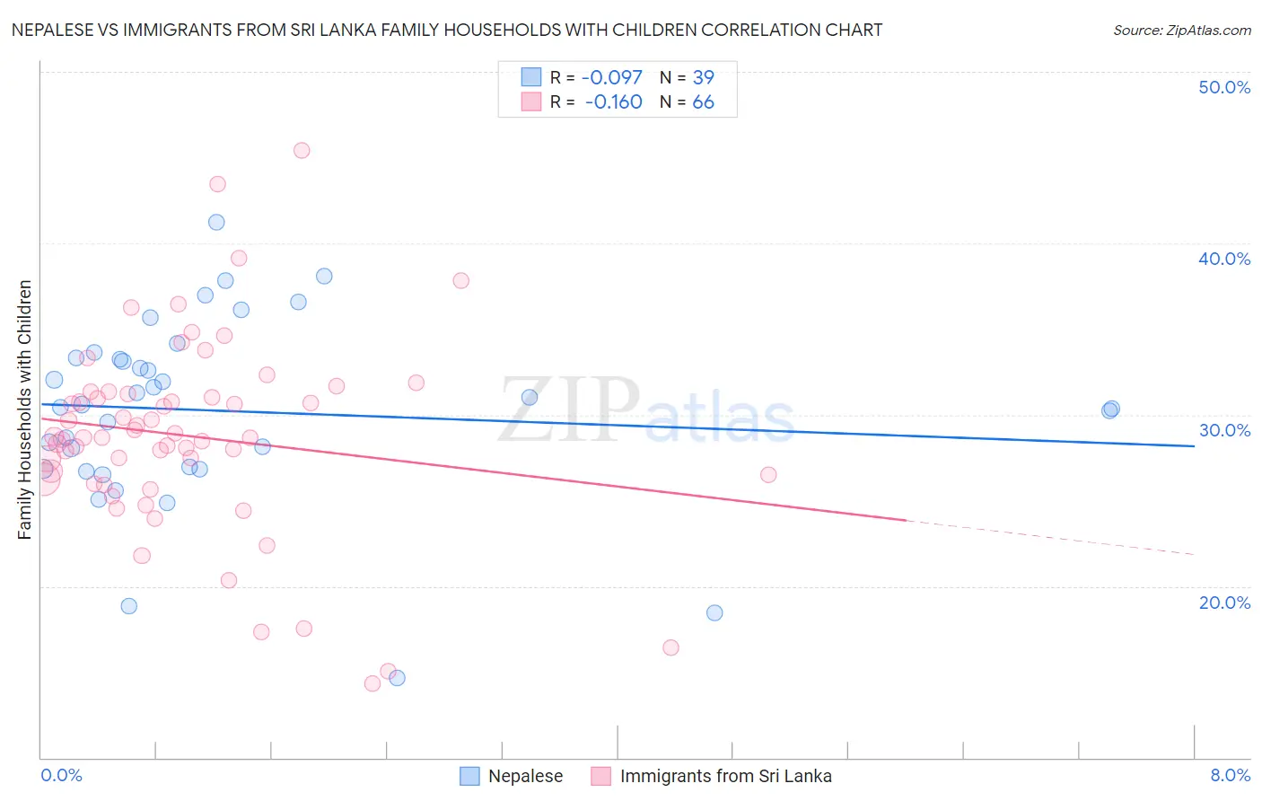 Nepalese vs Immigrants from Sri Lanka Family Households with Children