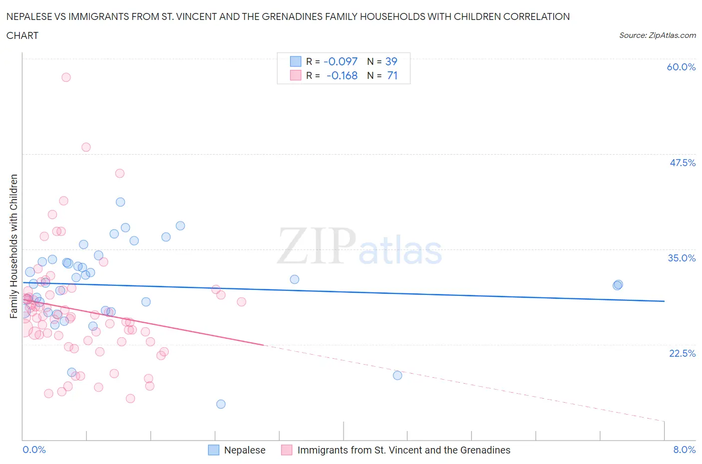 Nepalese vs Immigrants from St. Vincent and the Grenadines Family Households with Children