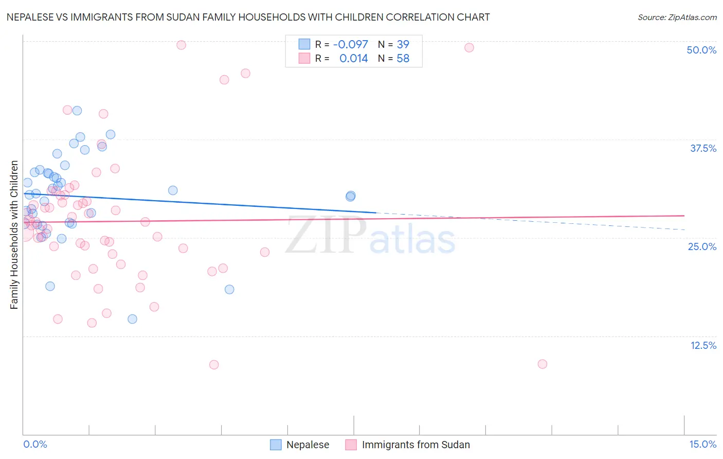 Nepalese vs Immigrants from Sudan Family Households with Children