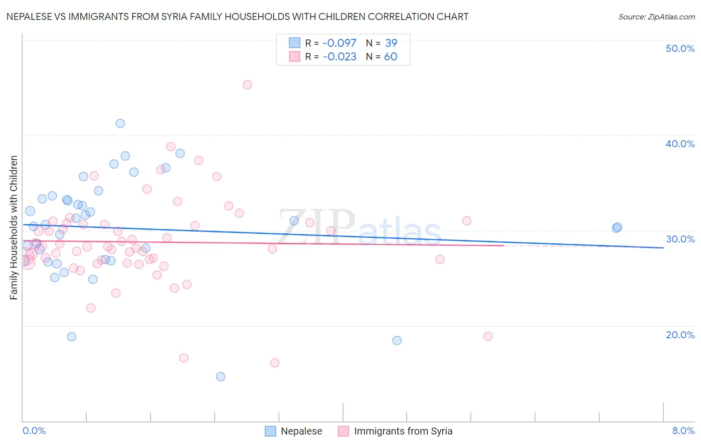 Nepalese vs Immigrants from Syria Family Households with Children