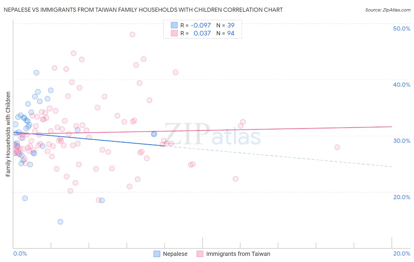 Nepalese vs Immigrants from Taiwan Family Households with Children