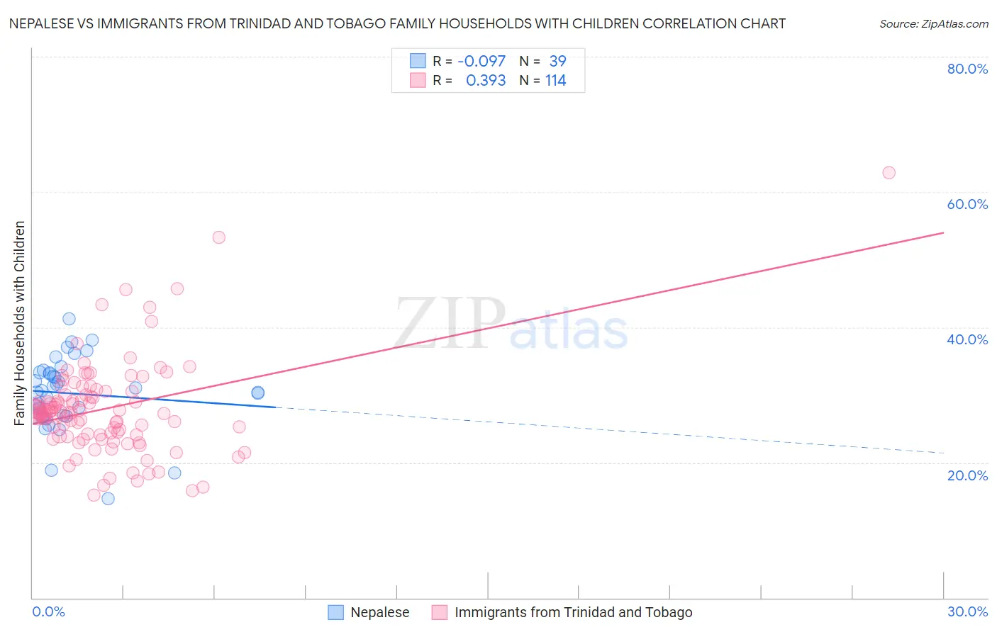 Nepalese vs Immigrants from Trinidad and Tobago Family Households with Children