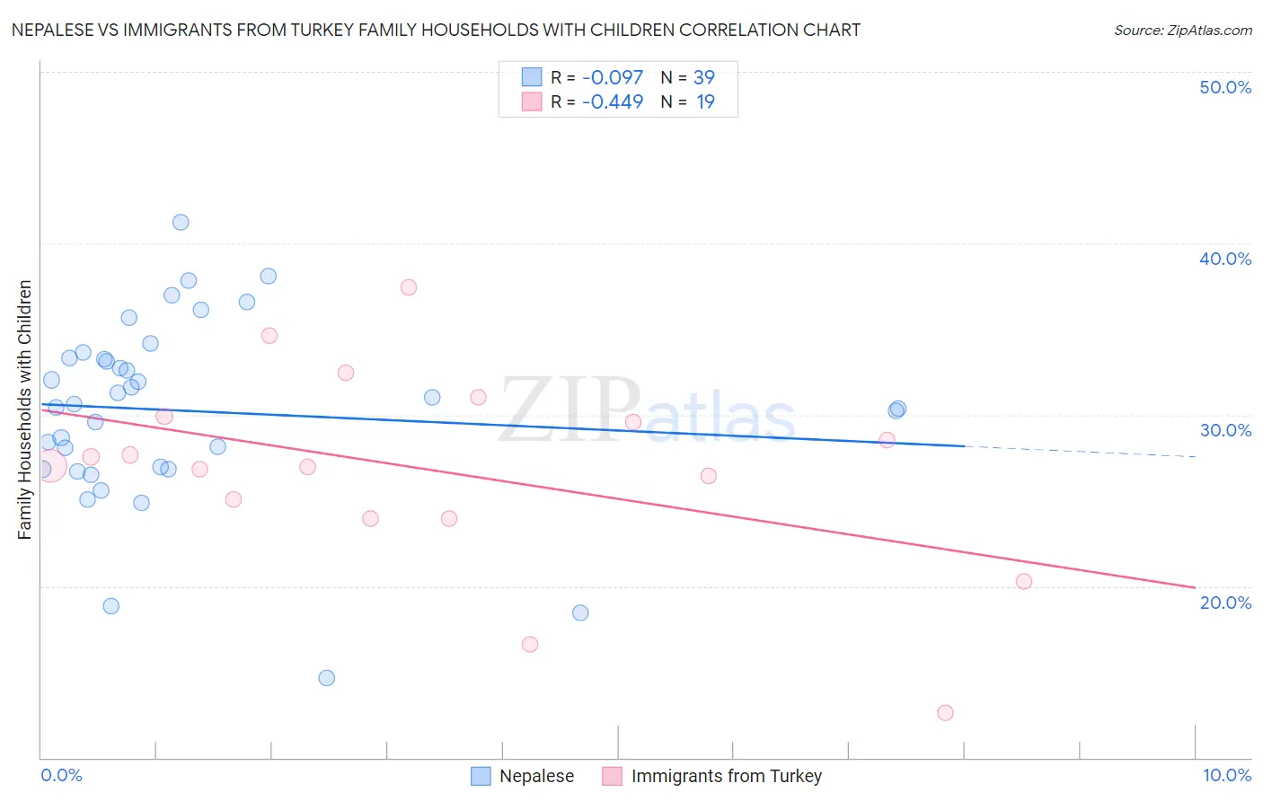 Nepalese vs Immigrants from Turkey Family Households with Children