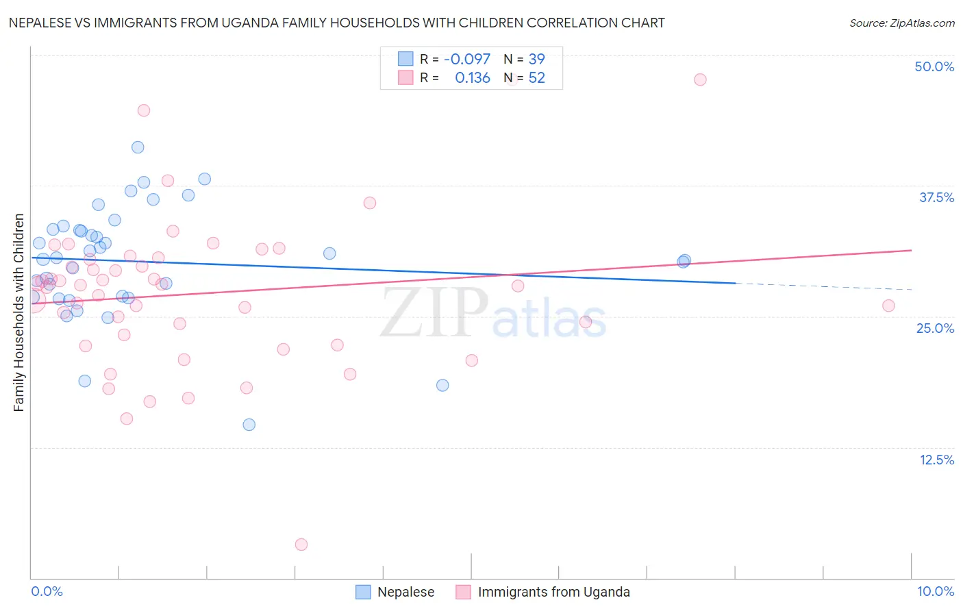 Nepalese vs Immigrants from Uganda Family Households with Children