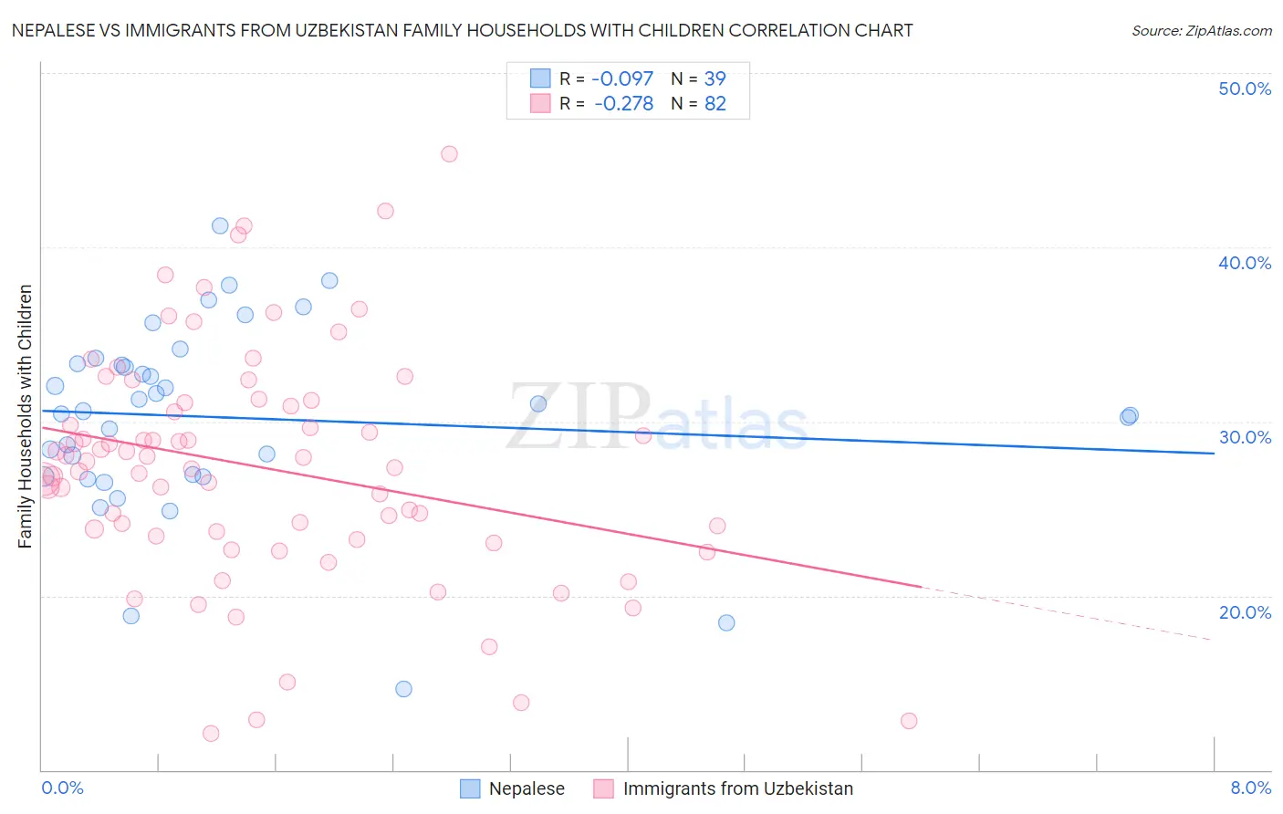 Nepalese vs Immigrants from Uzbekistan Family Households with Children