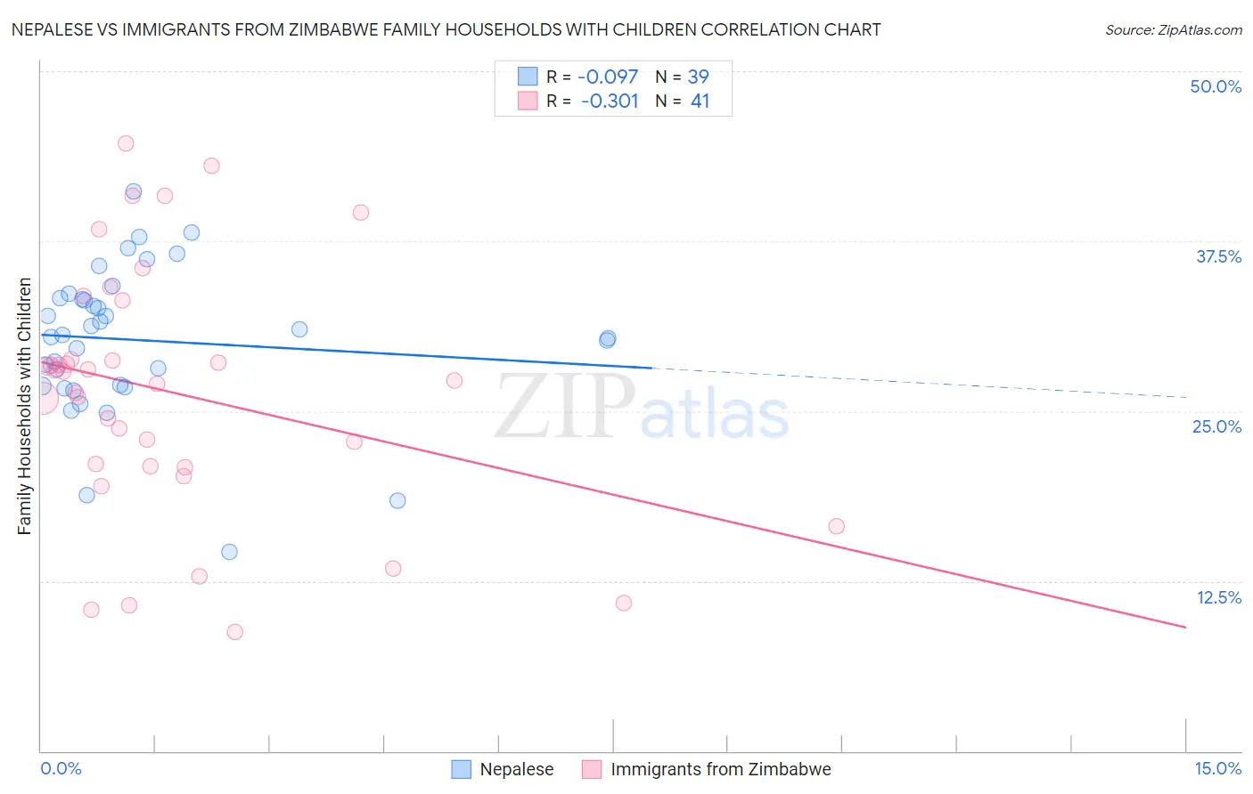 Nepalese vs Immigrants from Zimbabwe Family Households with Children