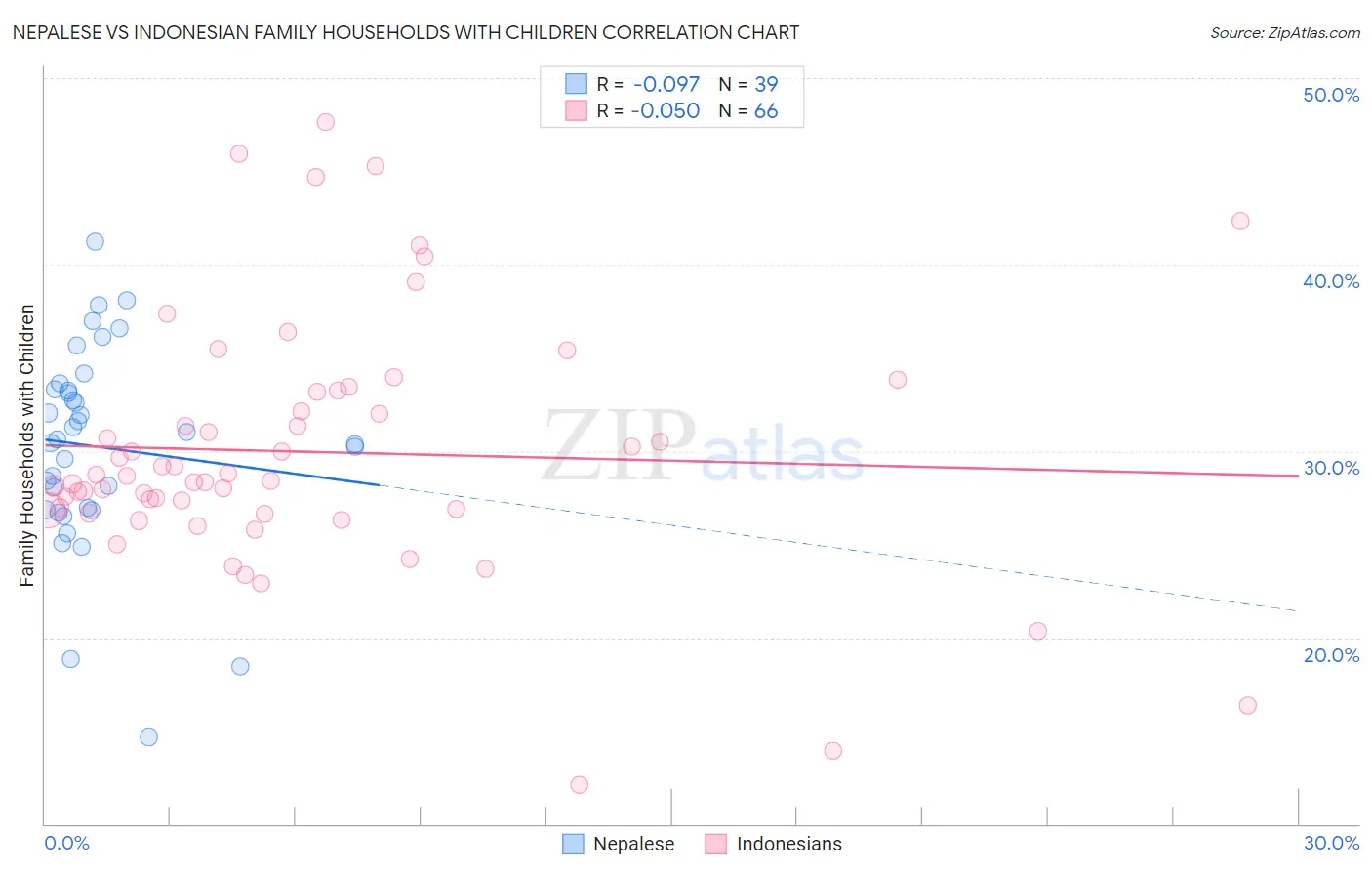 Nepalese vs Indonesian Family Households with Children