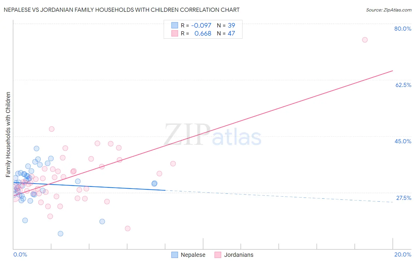 Nepalese vs Jordanian Family Households with Children