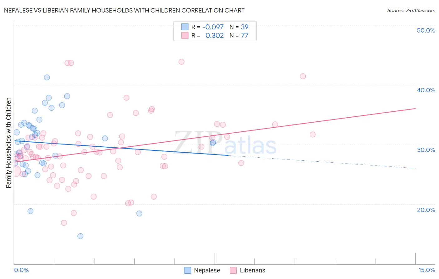 Nepalese vs Liberian Family Households with Children